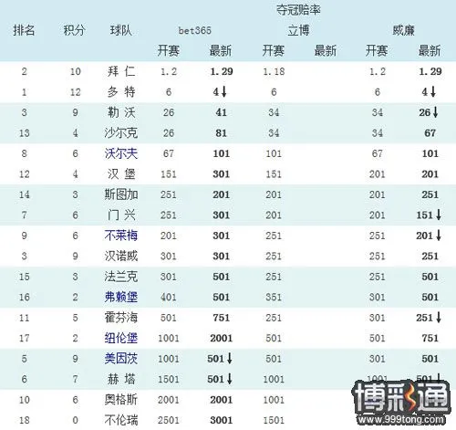 德甲最新夺冠赔率(截止9月3日)：沙尔克保前四
