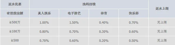巨城全新改版 全面升级 周返水 高达1.5% 无上限