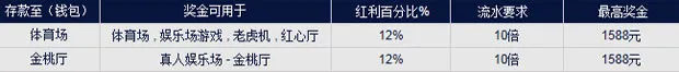 【富博】12%再存红利，最高奖金1588元