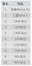 十月在明?体育赢得最新苹果5C、三星NOTE3和积分