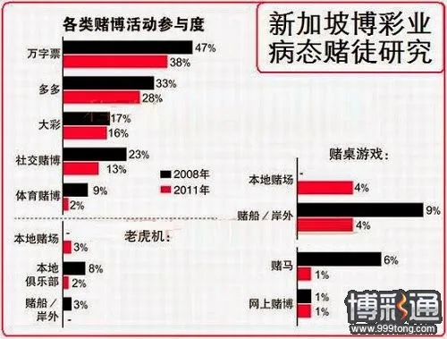 新加坡报告指出：男女病态赌徒比例2:1