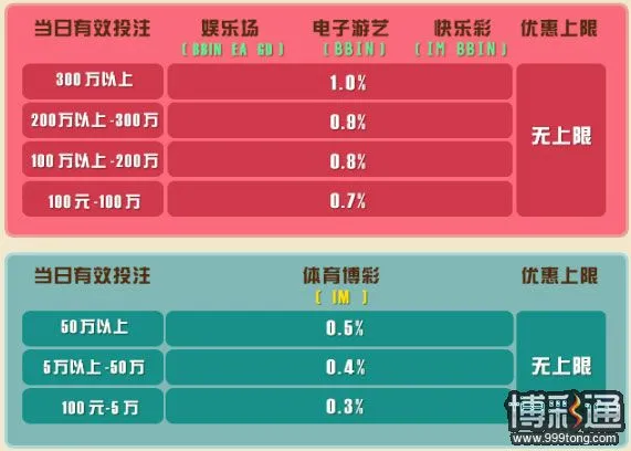 菠菜娱乐城全馆天天返点优惠 无需申请 最高享1％回馈