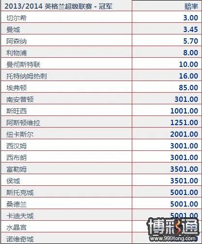 9轮后，蓝狮成英超头号夺冠热门