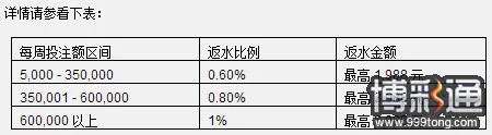 太阳城亚洲周年庆典：真人娱乐全场周返 6,988！