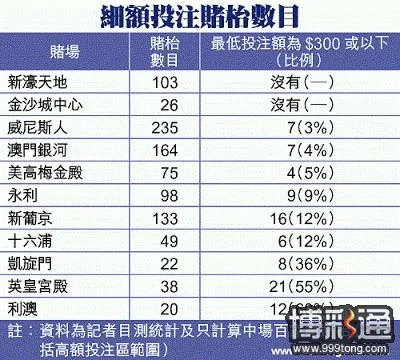 各国赌场最低投注，澳门最高，菲律宾最低