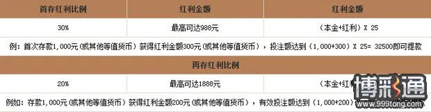 鸿运国际AG娱乐场首存30%最高可达988元 再存再送20%最高可达1888元