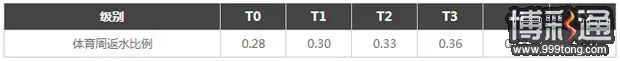 TGObet：体育赛事周返水0.4%