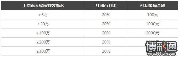 TGO日存周赏 有存就有赏 最高可送5000元