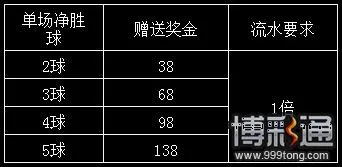 申博138：支持沃特福德，纽卡斯尔，幸运奖金随时送