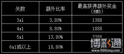 申博138：连串过关赢上赢 额外最高奖励2888