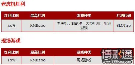 12BET娱乐城天天送400奖金 周末加码送800