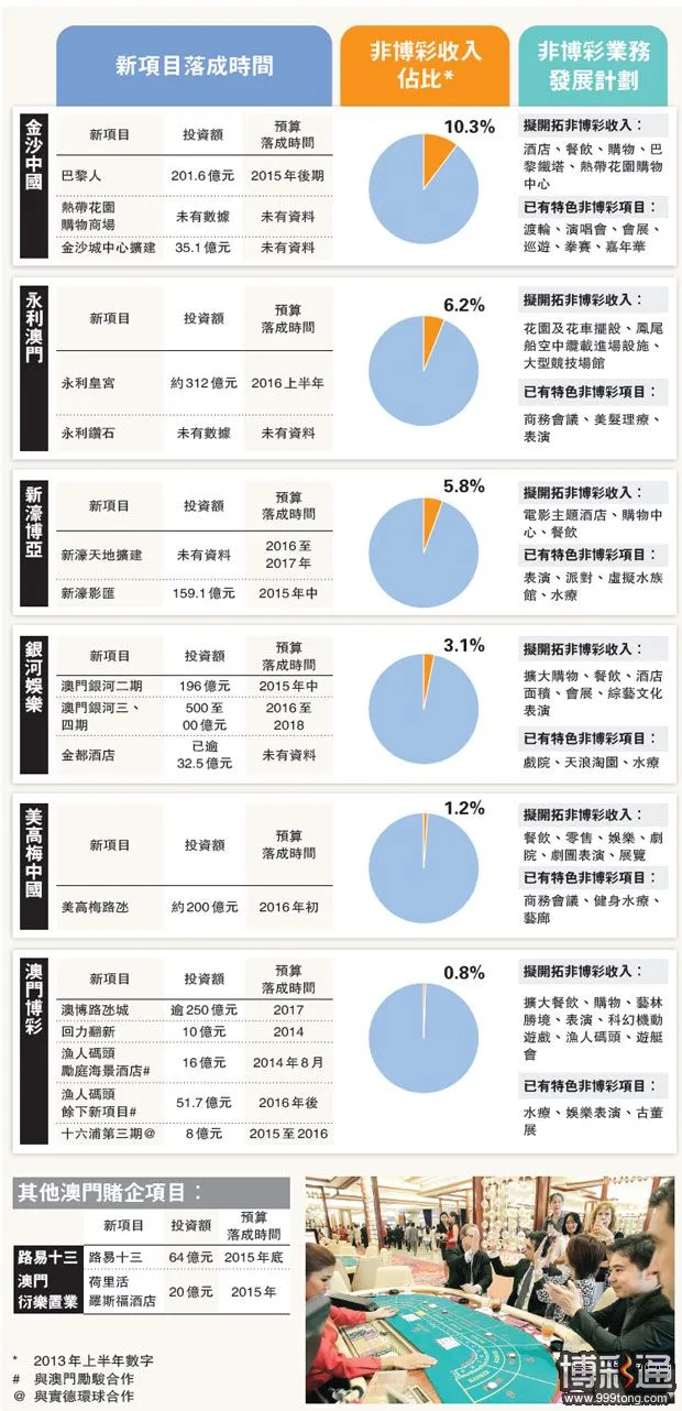 澳门无意发新赌牌，拟要求业者增非博彩投资换续牌