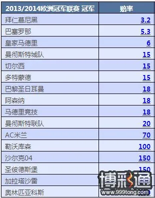 欧冠遇兵工厂拦路，拜仁夺冠赔率依旧大热！