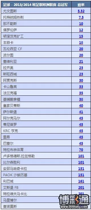 欧联赔率：尤文最火热刺第二