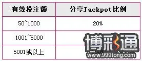 天际亚洲：时时彩环球Jackpot大抽奖