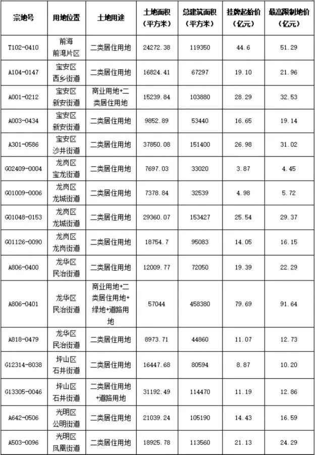 图自深圳市规划和自然资源局
