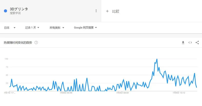 图自谷歌趋势