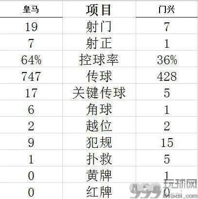 技术统计