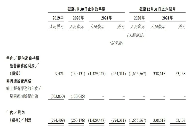 名创优品亏损/利润情况