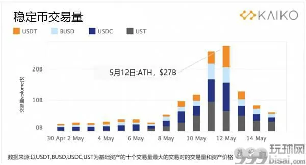 LUNA和UST的历史性崩盘对市场产生的影响有多大