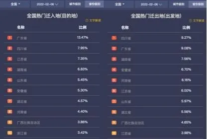 2月6日全国十大热门迁入地、迁出地。