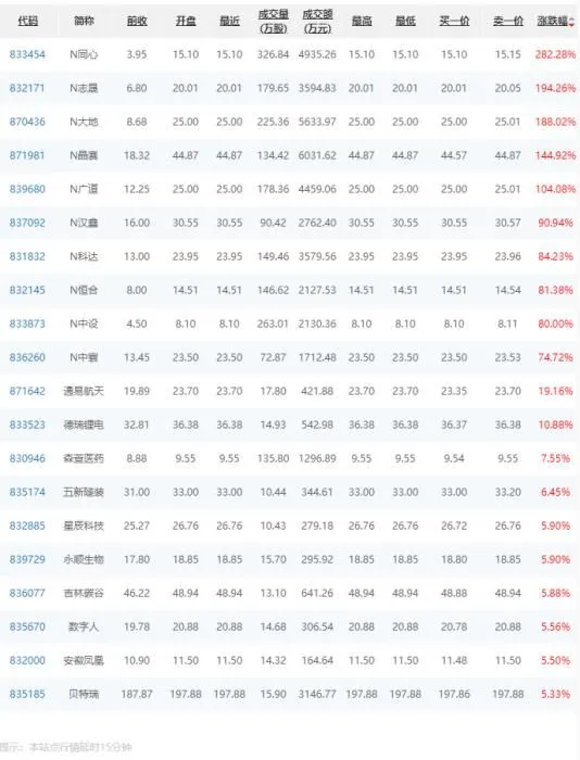 北交所网站披露的行情信息。