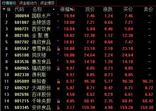 1月13日预制菜概念板块涨幅榜