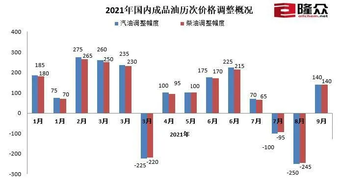 图片来自隆众资讯。