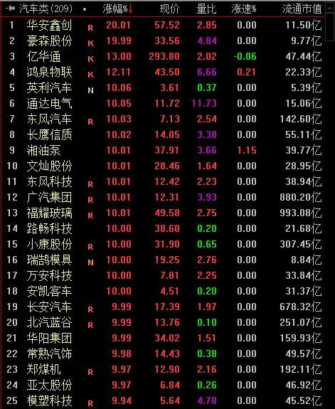 汽车类板块涨停个股。