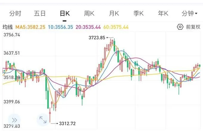 上证指数走势图。