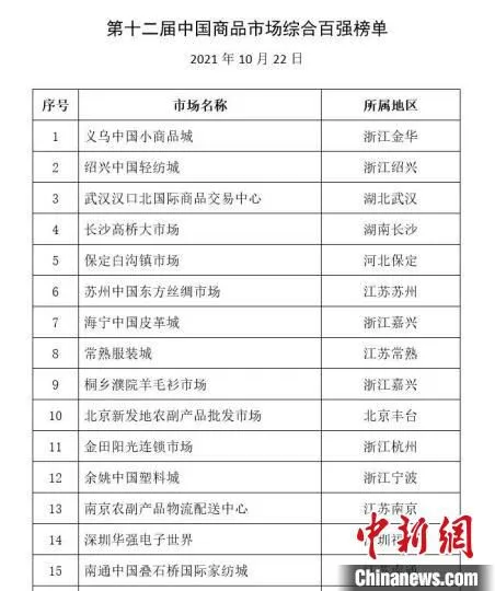 第十二届中国商品市场综合百强榜单(前15名)。　浙江省市场监管局供图