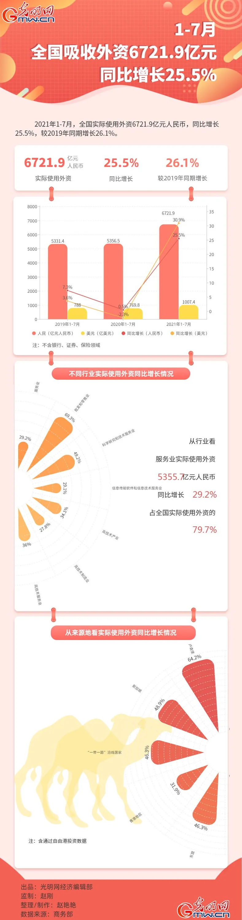 数据图解丨1-7月全国实际使用外资6721.9亿元 同比增长25.5%