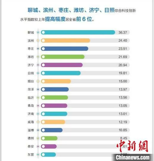 《山东省区域科技创新能力评价报告2021》图解。