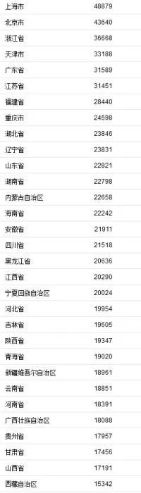 截图来源：国家统计局