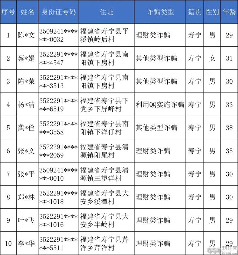 2020年7月统计，福建省内涉嫌电信网络诈骗名单（1）