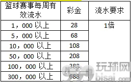 热博-NBA 霸气回归！流水回馈尽情玩篮球！彩金助攻 688 共欢庆！