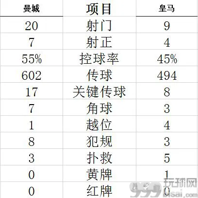 技术统计