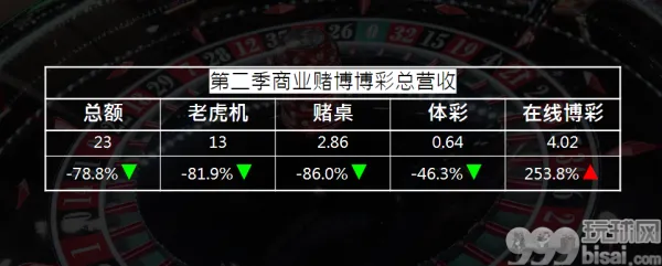 美国博彩协会称 面临史上最艰困挑战