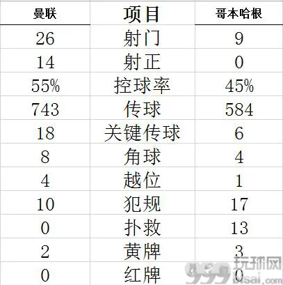 技术统计
