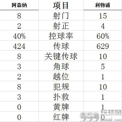 技术统计