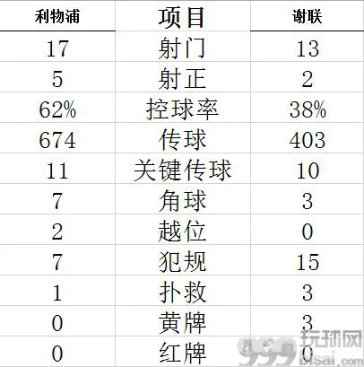 技术统计