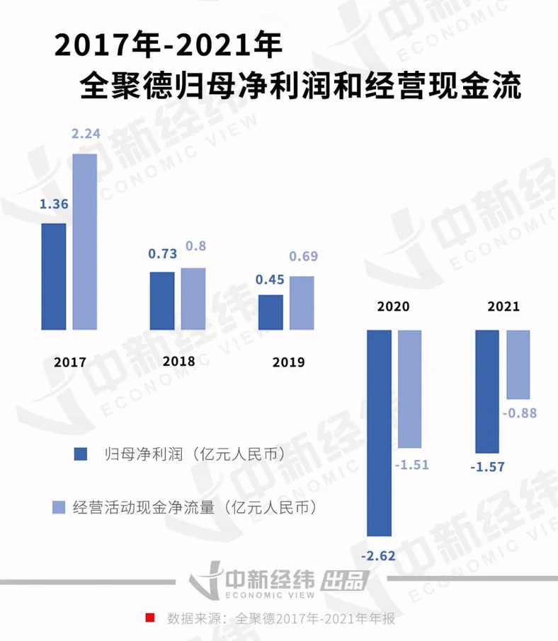 2017年-2021年全聚德归母净利润和经营现金流 中新经纬制图