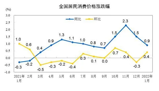 CPI涨跌幅走势图。来自国家统计局