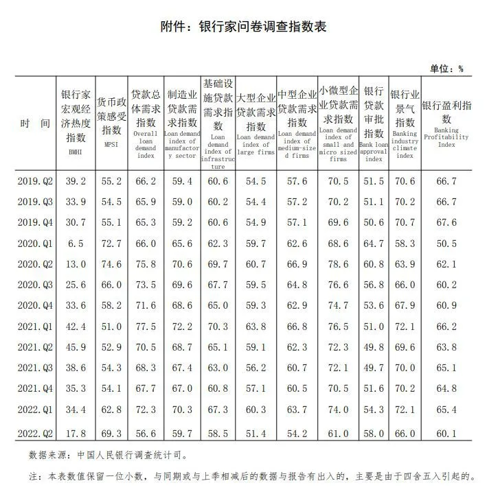 来源：2022年第二季度银行家问卷调查报告
