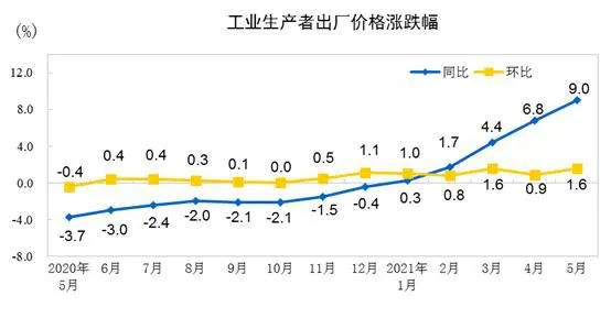 工业生产者出厂价格涨跌幅。来自国家统计局
