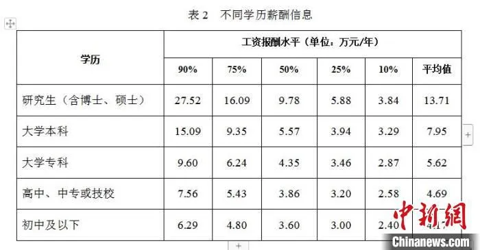 不同学历薪酬信息。　辽宁省人社厅供图