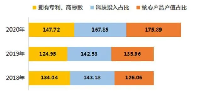 2018-2020年浙江省新设小微企业创新聚合度指数部分指标指数运行情况。　浙江省市场监管局供图