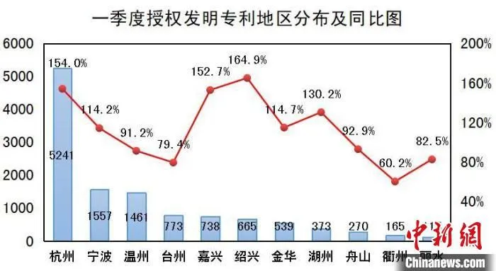 一季度浙江授权发明专利地区分布及同比图。　浙江省市场监管局供图