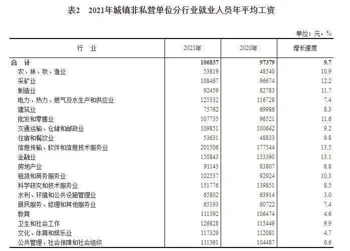 2021年城镇非私营单位分行业就业人员年平均工资。

 