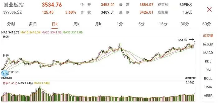 创业板指日K走势图。